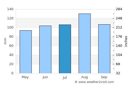 Saint-Joseph-de-Beauce average rain in July