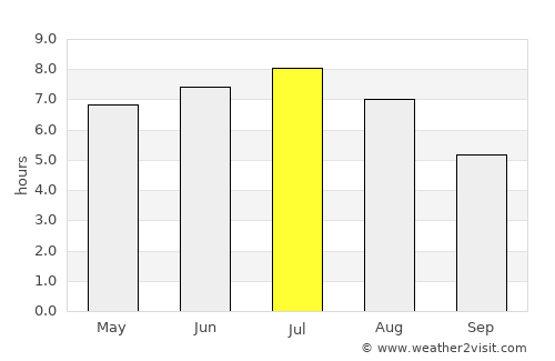 Saint-Joseph-de-Beauce average rain in July