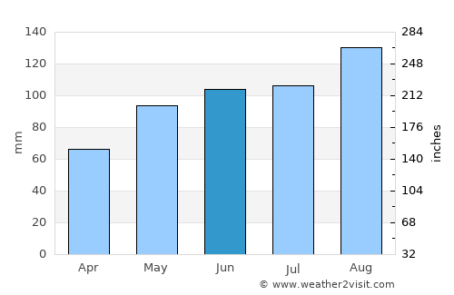 Saint-Joseph-de-Beauce average rain in June