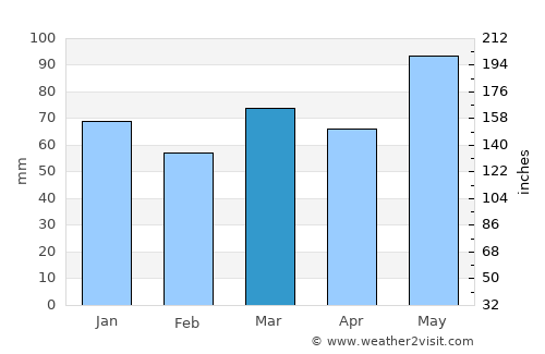 Saint-Joseph-de-Beauce average rain in March