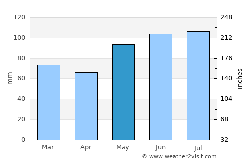 Saint-Joseph-de-Beauce average rain in May
