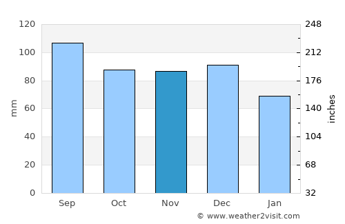 Saint-Joseph-de-Beauce average rain in November