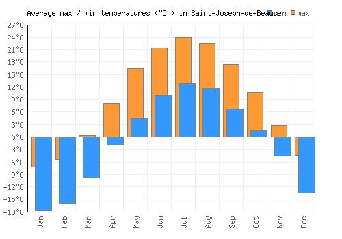 Saint-Joseph-de-Beauce average minimum / maximum temperatures (Celsius)
