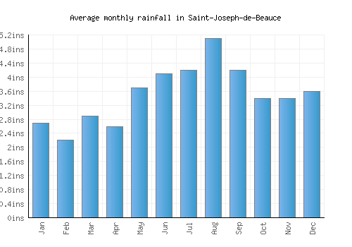 Saint-Joseph-de-Beauce monthly rainfall chart (inches)