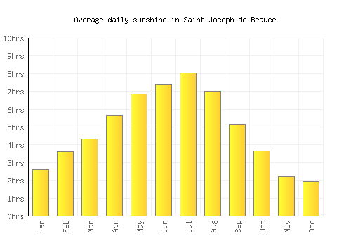 Saint-Joseph-de-Beauce average daily sunshine chart