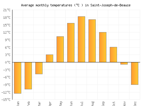 Saint-Joseph-de-Beauce average temperature chart (Celsius)