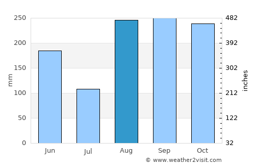 Saint Joseph average rain in August