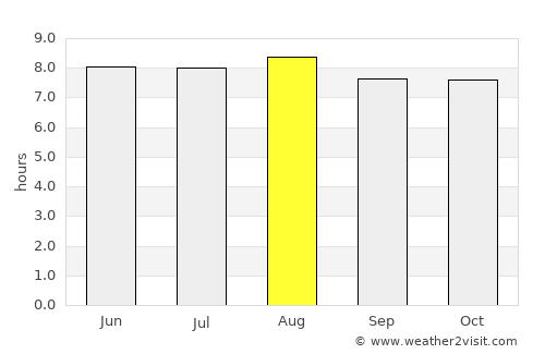 Saint Joseph average rain in August