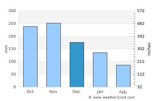 Saint Joseph average rain in December