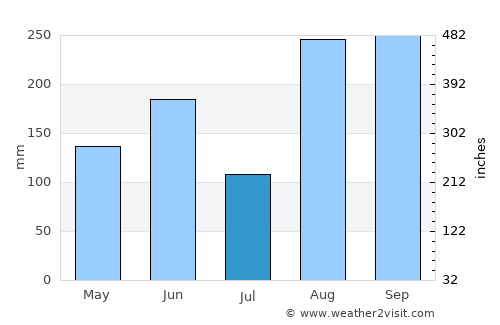 Saint Joseph average rain in July