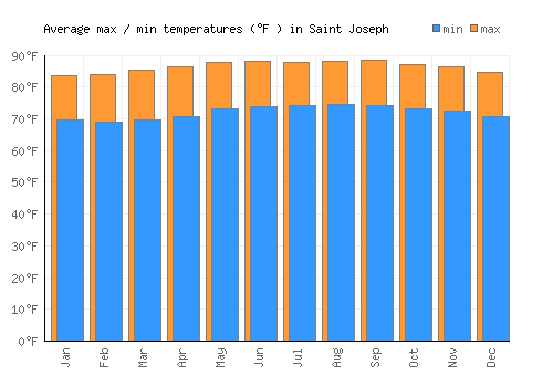 Saint Joseph average minimum / maximum temperatures (Fahrenheit)