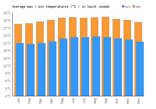 Saint Joseph average minimum / maximum temperatures (Celsius)