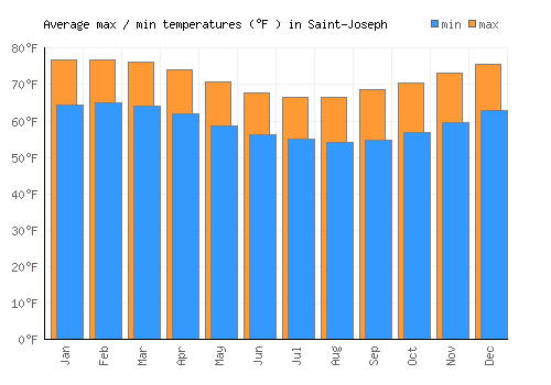 Saint-Joseph average minimum / maximum temperatures (Fahrenheit)