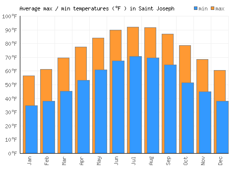 Saint Joseph average minimum / maximum temperatures (Fahrenheit)