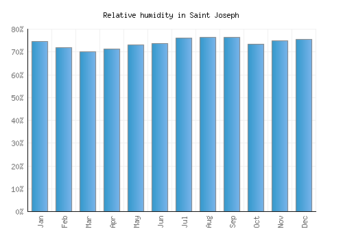 Saint Joseph relative humidity averages