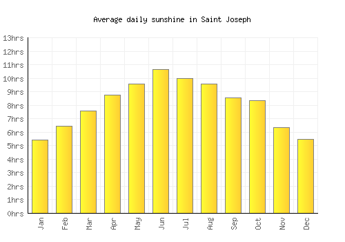Saint Joseph average daily sunshine chart