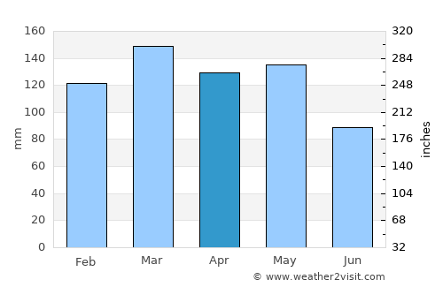 Saint Joseph average rain in April