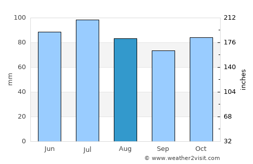 Saint Joseph average rain in August