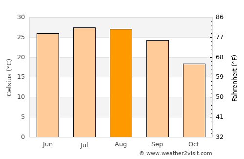 Saint Joseph average temperature in August