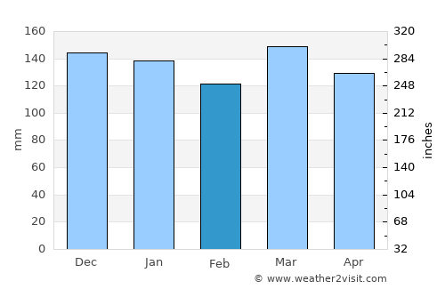 Saint Joseph average rain in February