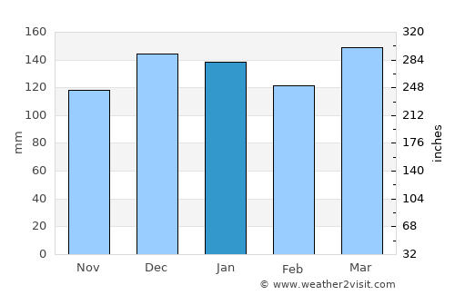 Saint Joseph average rain in January