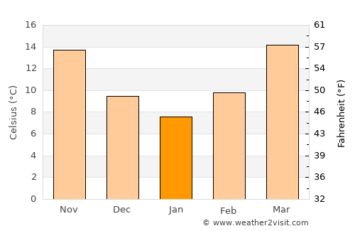 Saint Joseph average temperature in January