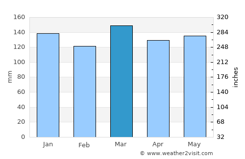 Saint Joseph average rain in March