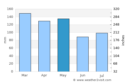 Saint Joseph average rain in May