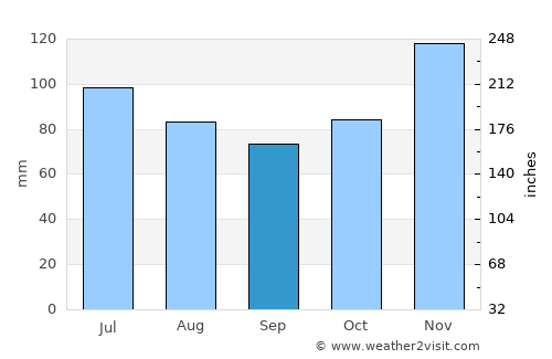 Saint Joseph average rain in September
