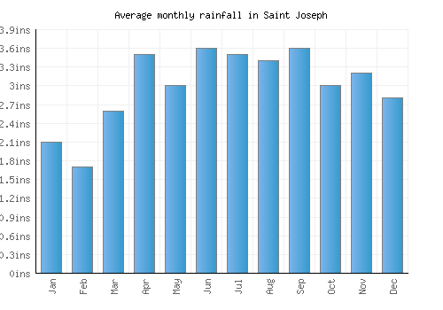 Saint Joseph monthly rainfall chart (inches)