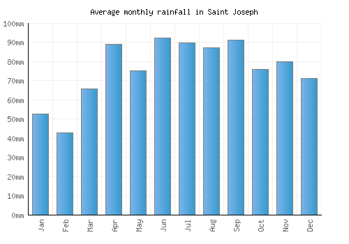 Saint Joseph monthly rainfall chart (mm)