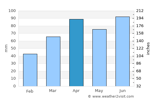 Saint Joseph average rain in April