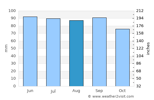Saint Joseph average rain in August