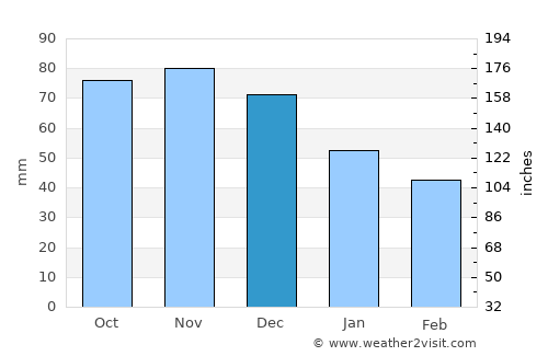 Saint Joseph average rain in December