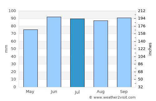 Saint Joseph average rain in July
