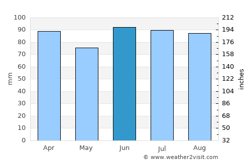 Saint Joseph average rain in June