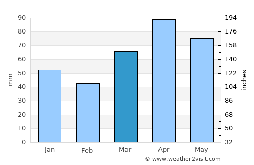 Saint Joseph average rain in March
