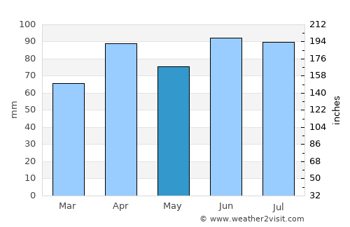 Saint Joseph average rain in May