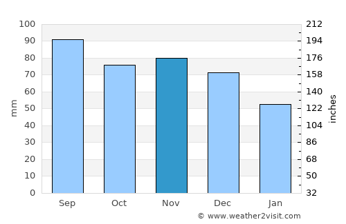 Saint Joseph average rain in November