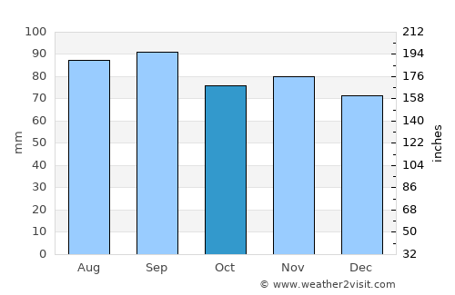 Saint Joseph average rain in October