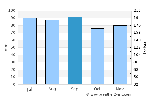 Saint Joseph average rain in September