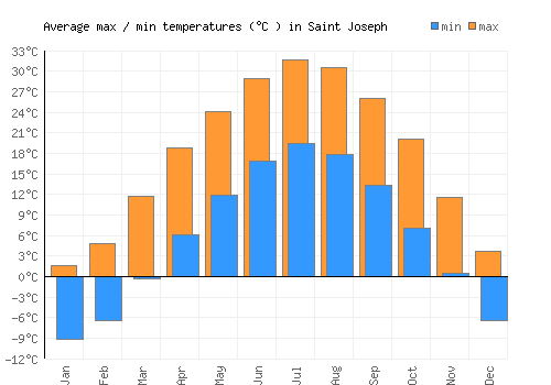 Saint Joseph average minimum / maximum temperatures (Celsius)