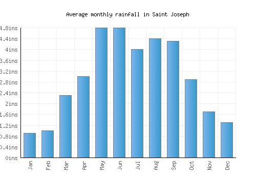 Saint Joseph monthly rainfall chart (inches)