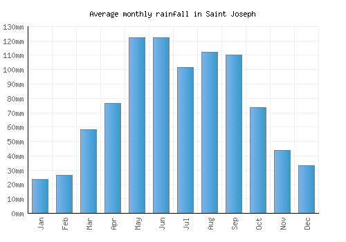Saint Joseph monthly rainfall chart (mm)