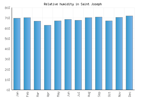 Saint Joseph relative humidity averages