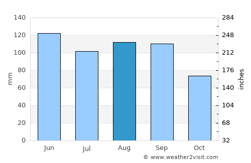 Saint Joseph average rain in August