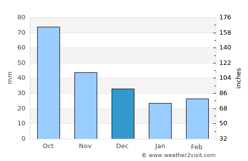 Saint Joseph average rain in December