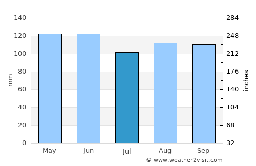 Saint Joseph average rain in July