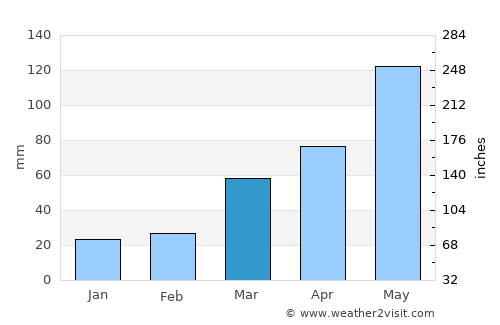 Saint Joseph average rain in March