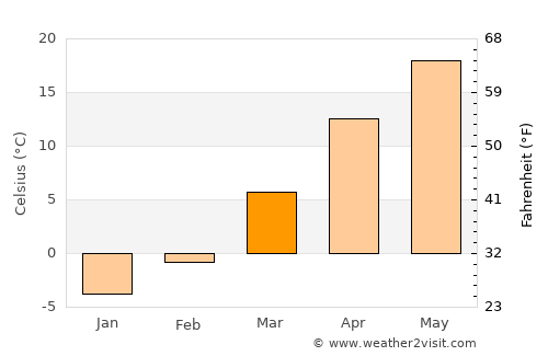 Saint Joseph average temperature in March